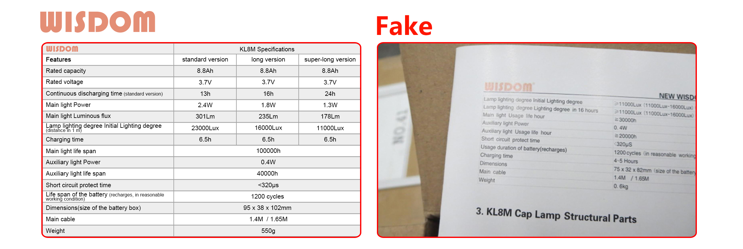 Detailed Comparison Chart between WISDOM KL8M Mining Cap Lamp and the Counterfeit 4